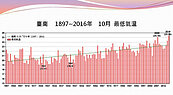 台南10月最低均溫25.4°C　破120年紀錄