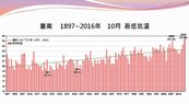台南10月最低均溫25.4°C　破120年紀錄