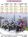 10月機車飆7.9萬輛