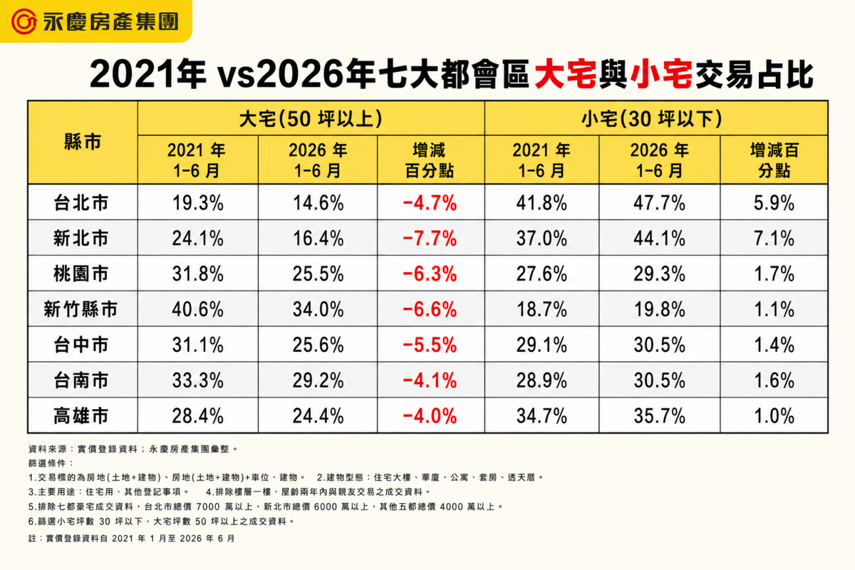 2021年vs2026年七大都會區都大宅與小宅交易占比。圖/永慶房產集團提供