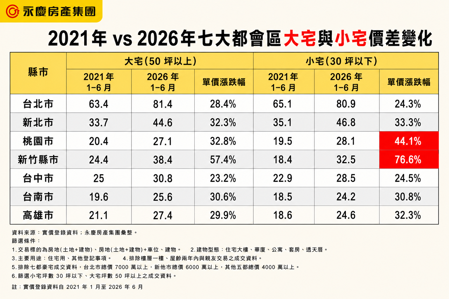 2021年vs2026年七大都會區大宅與小宅房價漲幅。圖/永慶房產集團提供