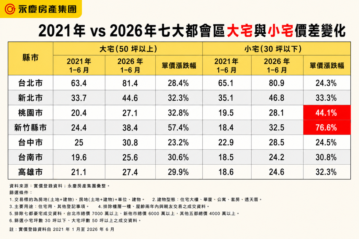 2021年vs2026年七大都會區大宅與小宅房價漲幅。圖/永慶房產集團提供