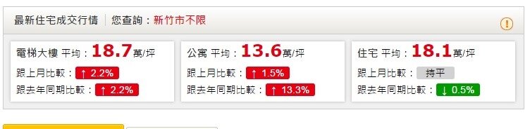 新竹市10月住宅成交行情(資料來源:永慶房仲網「行情」)
