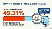 女性置產率達五成　竹市最新數據打破傳統觀念