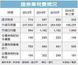 自營商　前十月只賺6億