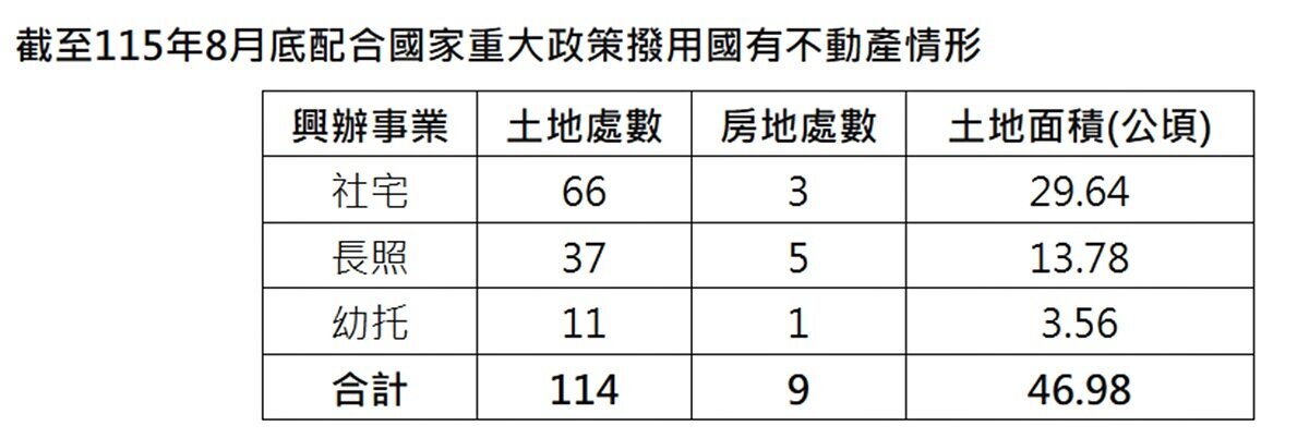 國產署透過撥用及保留國有土地，積極支持居住正義、長照服務及幼兒教育照顧等政策，協助滿足民眾居住及照顧需求。圖／國產署提供