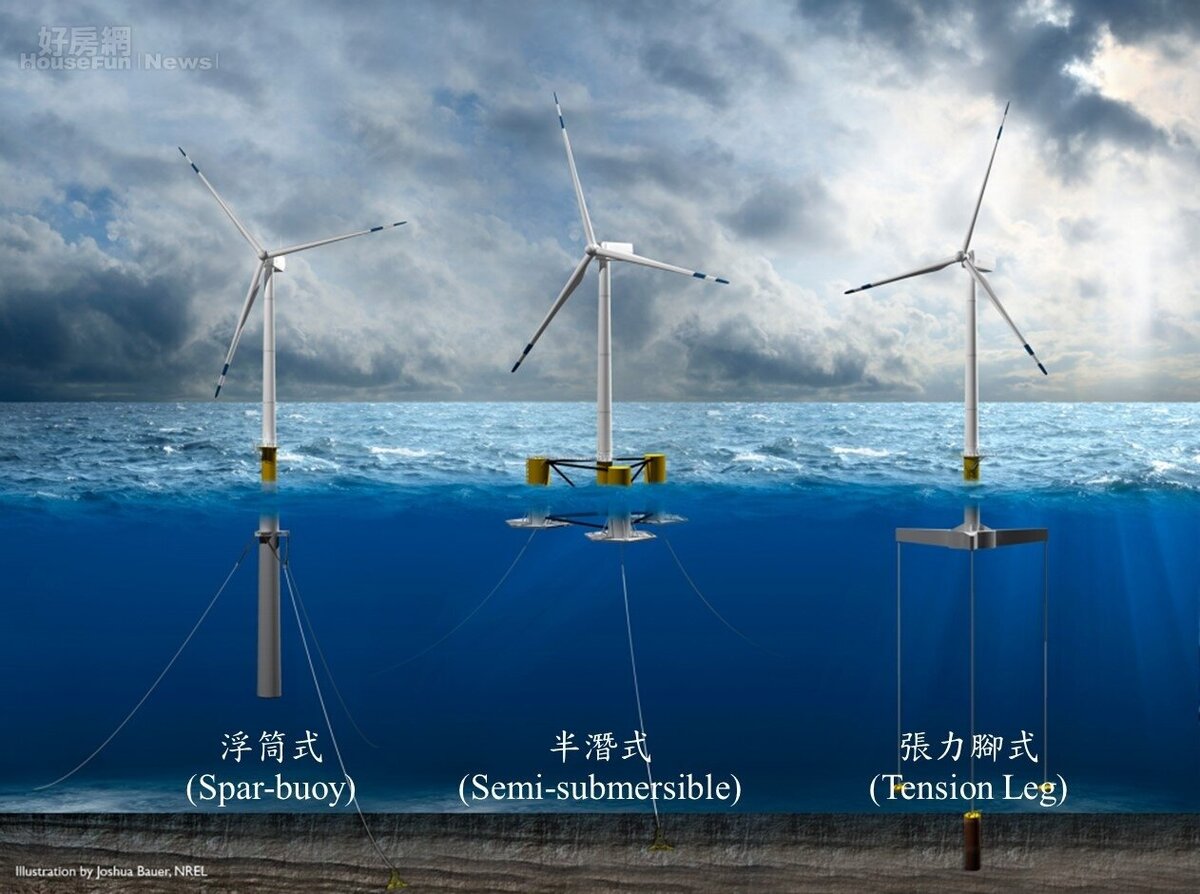 浮動式離岸風電主流水下基礎技術示意圖/經濟部提供
