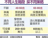 退休金理財關鍵：多元、收息