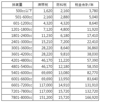 負擔一台汽車的稅金，明顯較一棟房子更高。（翻攝自愛玩車網站）