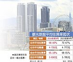 蛋塔化、客源嚴重流失　飯店業面臨雙重危機