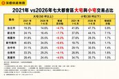 從2021到2026　雙北房子漸漸變小了