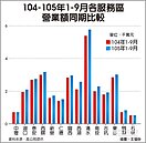 國道服務區前9月業績　清水再奪冠
