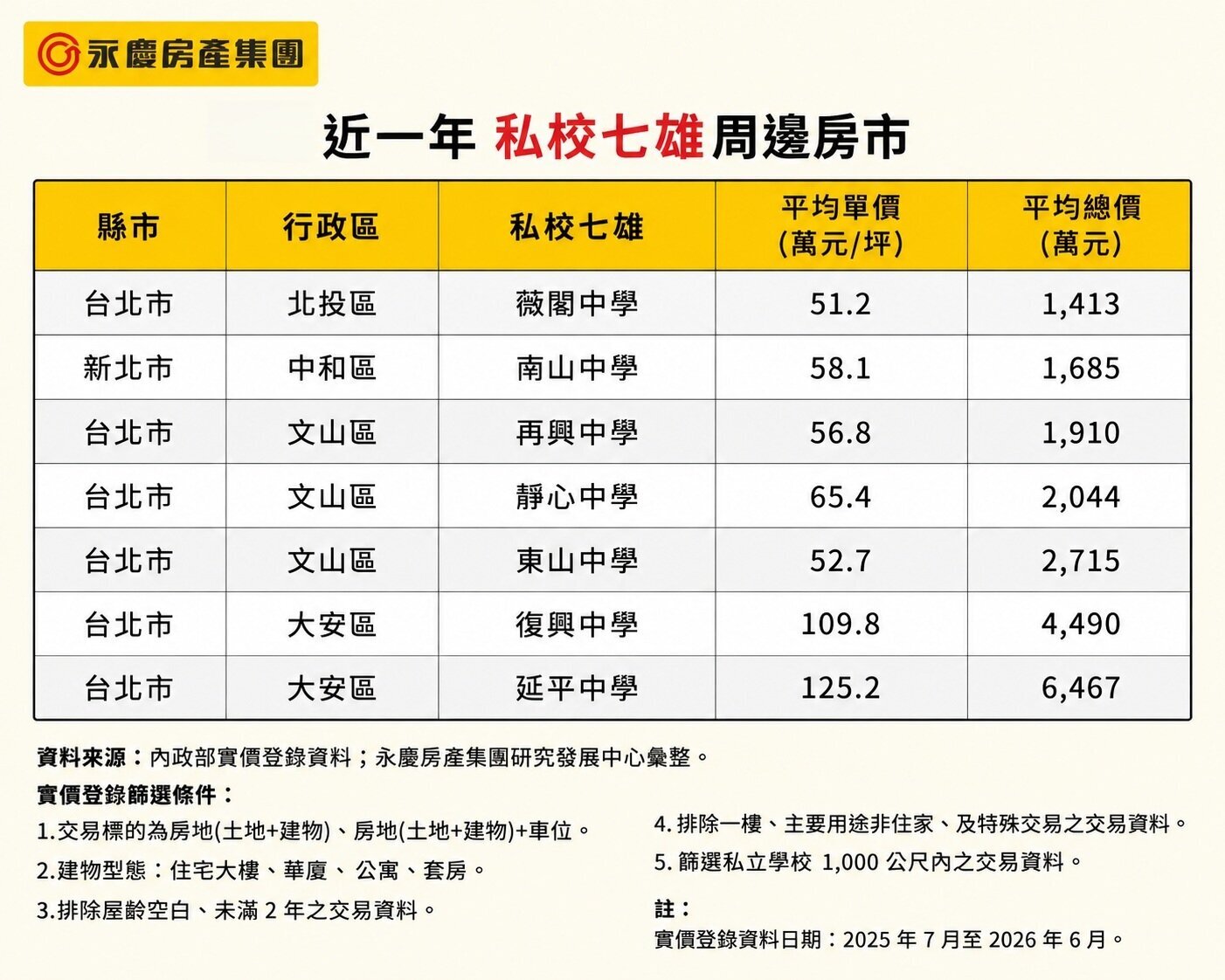 近一年私校七雄周邊房市。圖/永慶房產集團提供
