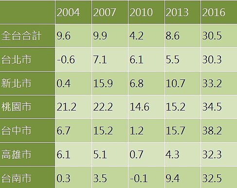 歷年公告地價調幅(%)