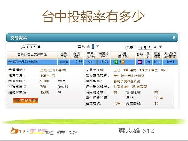 蔡志雄以台中套房為例,直指投報率5%絕非難事。(翻攝自蔡志雄臉書)