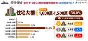 台中2年內新屋買盤分化！大樓、華廈主攻千萬至1500萬　透天轉向外圍區