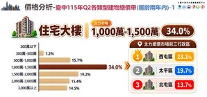 2年內新屋買盤分化！透天轉向外圍區