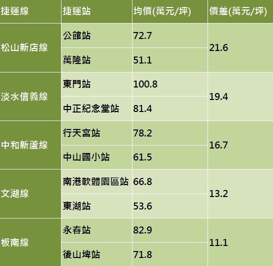 表、台北市五大捷運線各線兩站間價差最大站點、大樓均價與價差