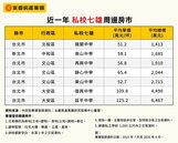 私校搶破頭房價也驚人！2校單價破百萬　薇閣旁房價最親民
