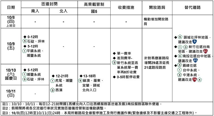 ▼115年國慶日連假國道交通疏導措施。（封面圖／高公局提供）