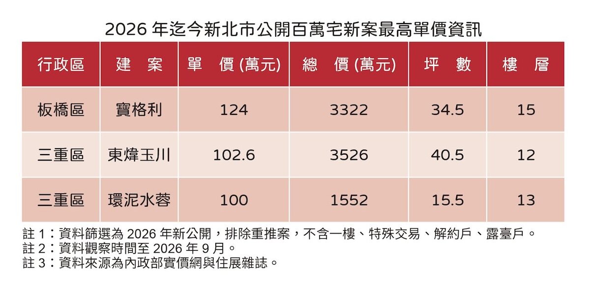 新北市房價持續出現百萬單價新案,但高單價不等於高總價豪宅。圖/住展雜誌提供