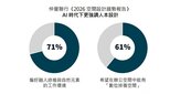 商辦成交量創近8年新高　AI科技辦公室需求將成房產新紅利