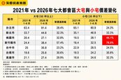 新竹小宅5年狂漲76%　桃園逆轉超車每坪突破28萬元