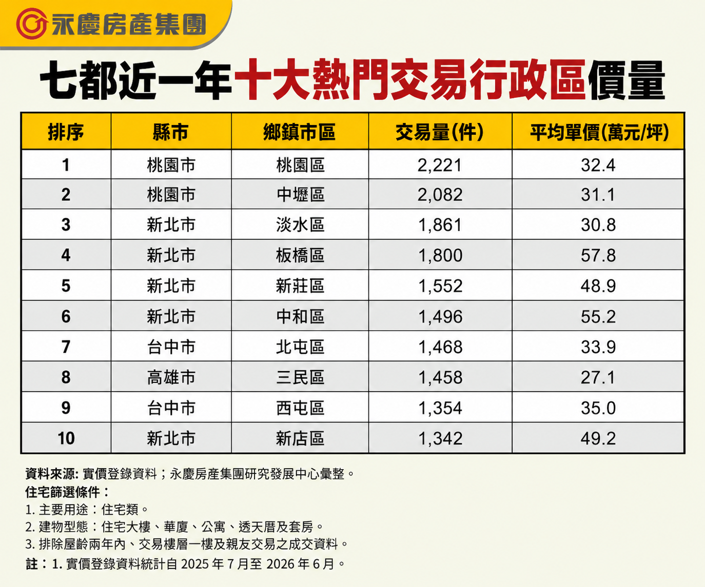 七都近一年十大熱門交易行政區價量。圖／永慶房產集團提供