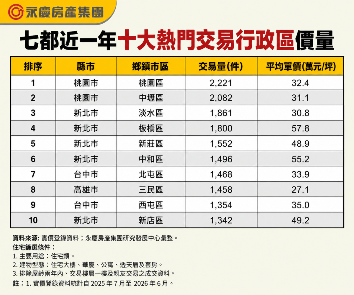 七都近一年十大熱門交易行政區價量。圖/永慶房產集團提供