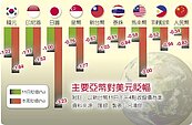外資大撤退　台幣單周重貶3.28角