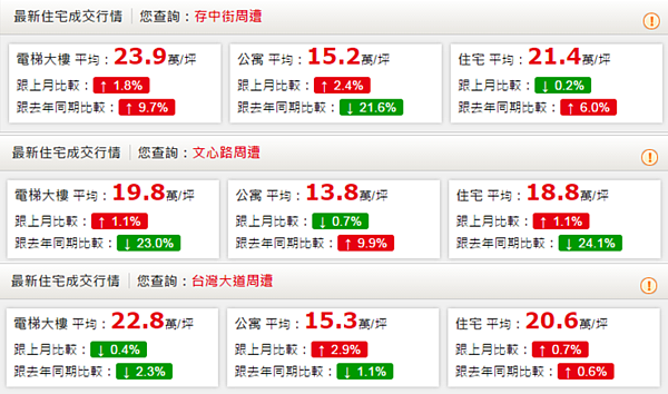 台中精華地段成交行情。(翻攝自永慶房仲網)