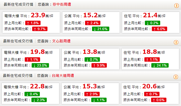 台中精華地段成交行情。（翻攝自永慶房仲網）