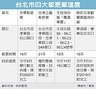 北市都更邁步　四指標案動工