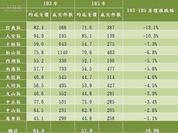 表二、近三年1-8月房價漲跌幅