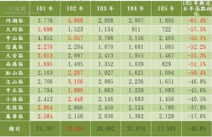 表一、近五年1-10月北市各行政區買賣移轉棟數