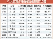 抗黑天鵝　政府基金連3日買超逾百億