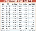小英都更　川普通膨　12檔營建股成資金避風港