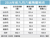 房屋稅超徵　北市最多