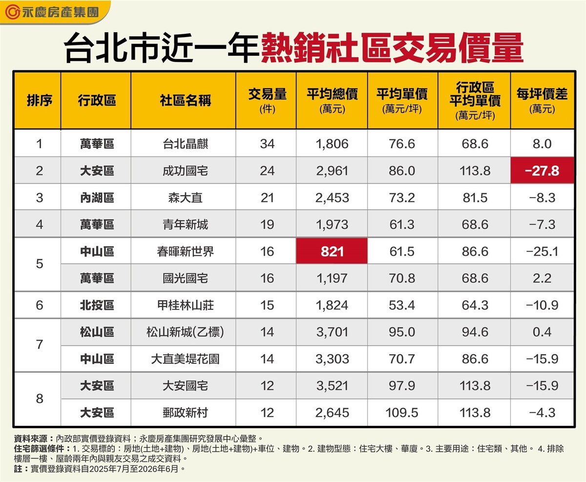 表、台北市近一年熱銷社區交易價量。圖/永慶房產集團提供
