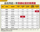 每坪價差高達27萬　國宅稱霸北市熱銷社區