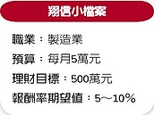 七年級海歸ABC　拚人生第1個500萬