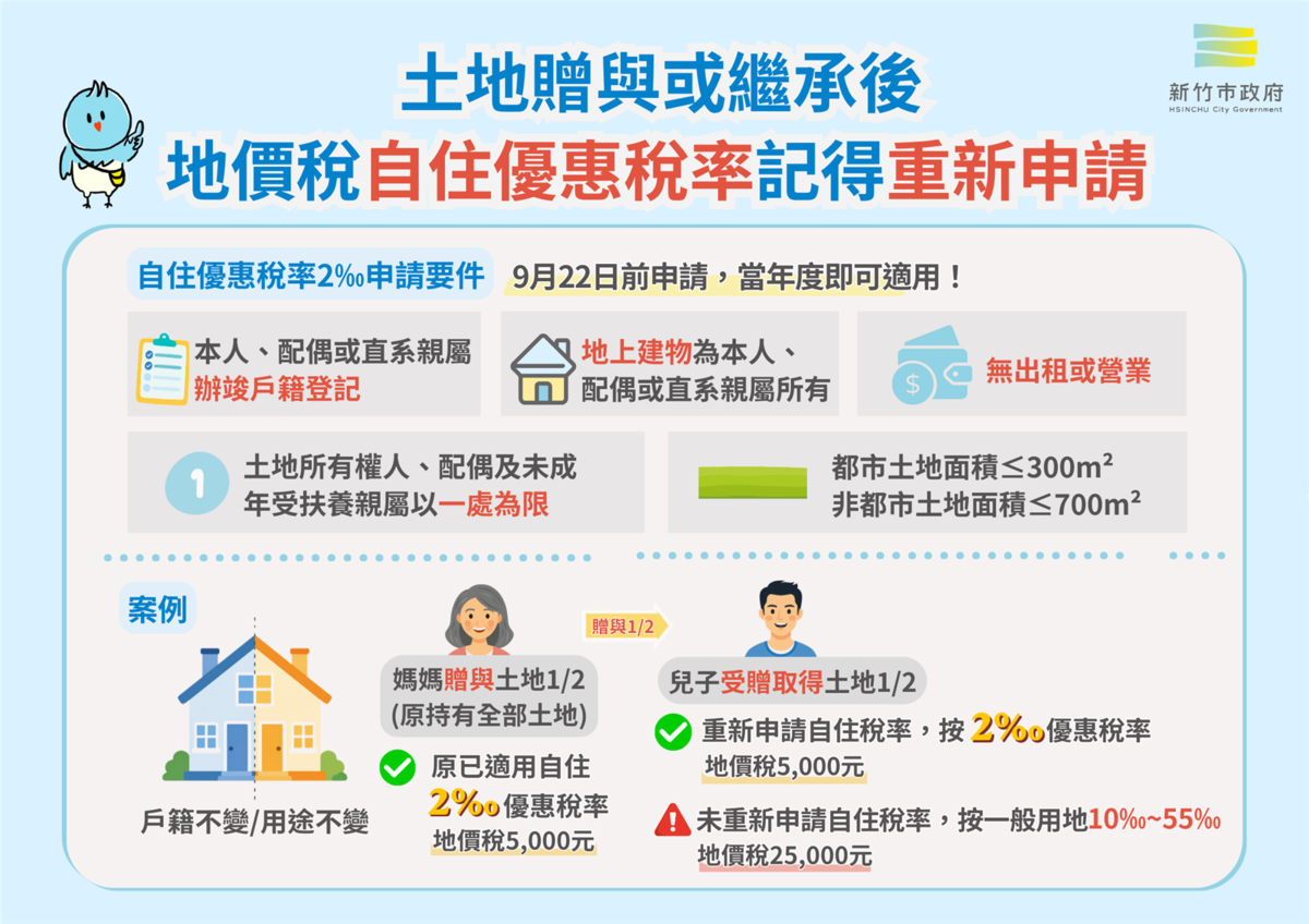 媽媽送土地給兒子,少做1件事稅金5000變2.5萬。圖/新竹市稅務局提供