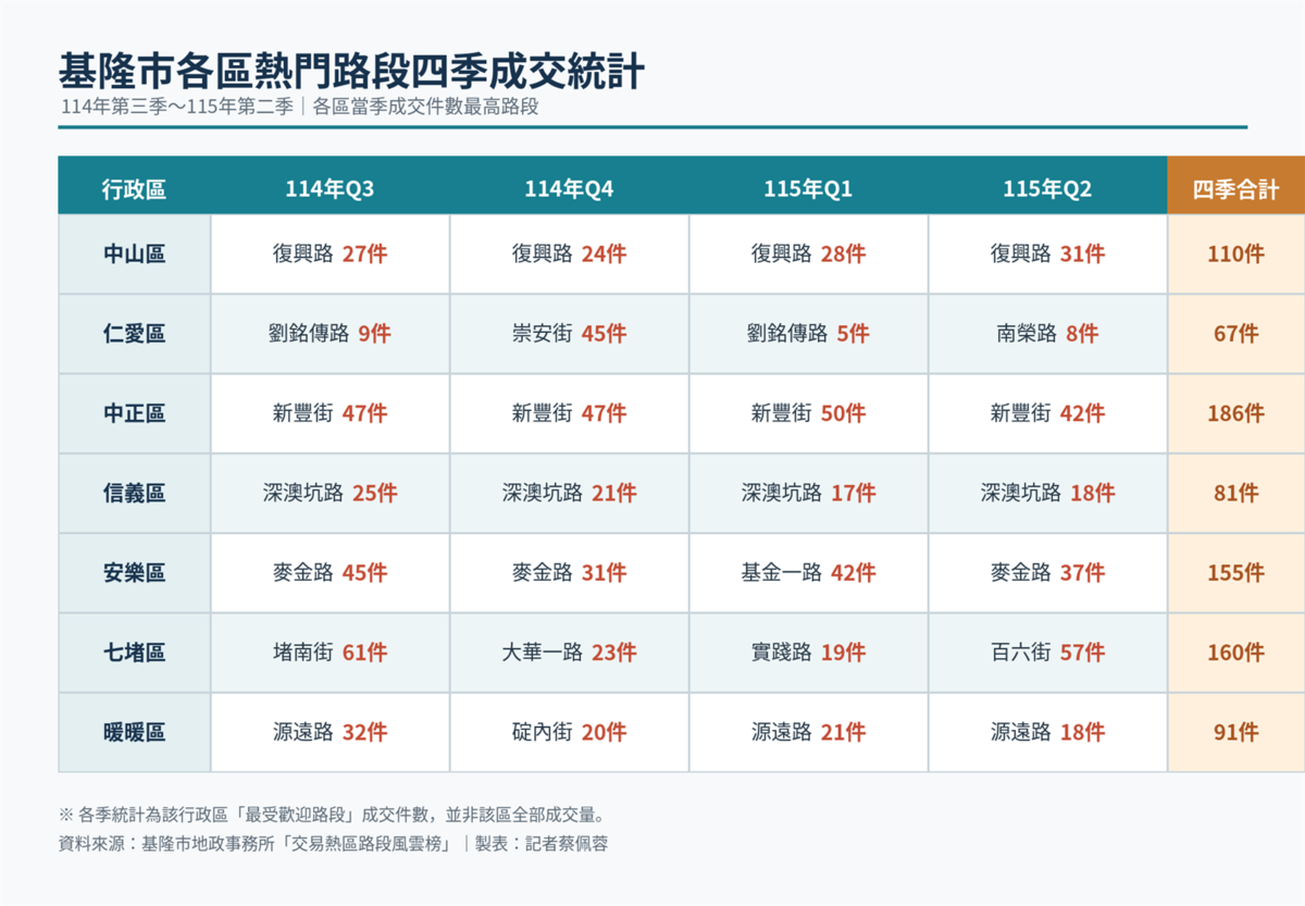 基隆熱門路段。圖/資料來源:基隆市地政事務所;AI協作