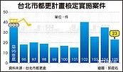 高難度、高風險、高房屋稅　北市都更剩不到1／4