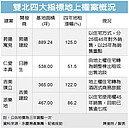 稅負不確定…2地上權住宅案　不玩了