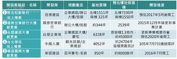 敦化北路都更開發案一覽。(宏大國際資產製表)