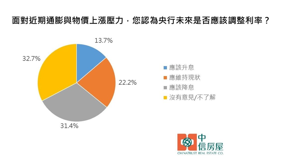 民眾期待信用管制進一步鬆綁,首購、自住需求成政策關注焦點。圖/中信房屋研展室提供