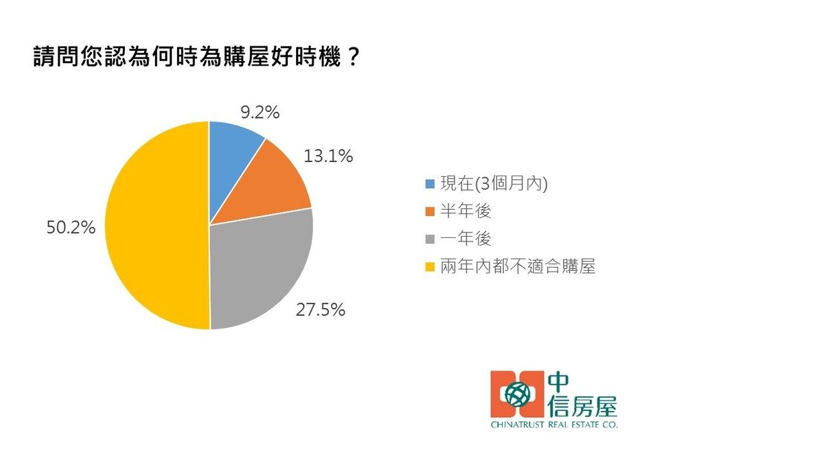 民眾期待信用管制進一步鬆綁,首購、自住需求成政策關注焦點。圖/中信房屋研展室提供
