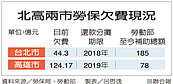 向北市看齊　高市勞保明年增補9.3億
