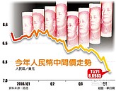 人民幣連12貶　創八年半新低